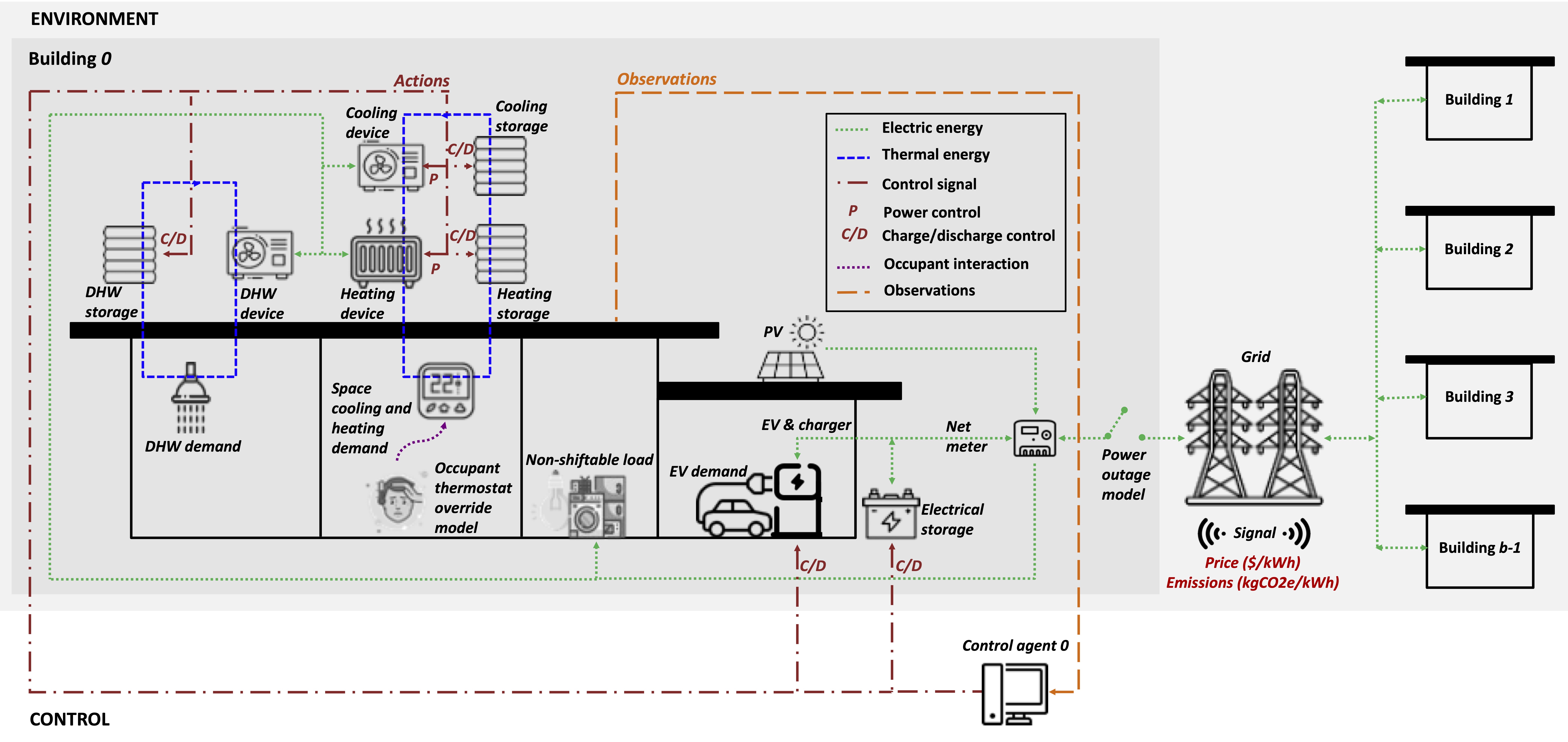 CityLearn building model including electricity sources that power controllable DERs including electric devices and ESSs, used to satisfy thermal and electrical loads as well as provide the grid with energy flexibility. A distinction is made between environment and control aspects of a building to show the transfer of actions from the control agent and reception of measurable observations by the control agent that quantifies the building's states.